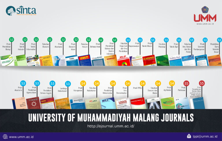 Tiga Jurnal Fakultas Agama Islam UMM Raih Akreditasi SINTA